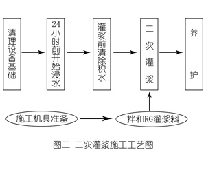 克什克腾灌浆料施工工艺—文字完整版